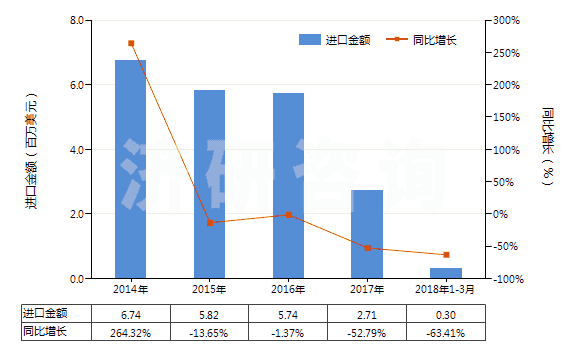 2014-2018年3月中國食品級的六偏磷酸鈉(HS28353911)進(jìn)口總額及增速統(tǒng)計(jì)
